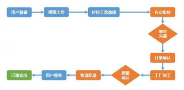 云工廠 產(chǎn)品加工領(lǐng)域的Uber，打造高效自動(dòng)報(bào)價(jià)系統(tǒng)